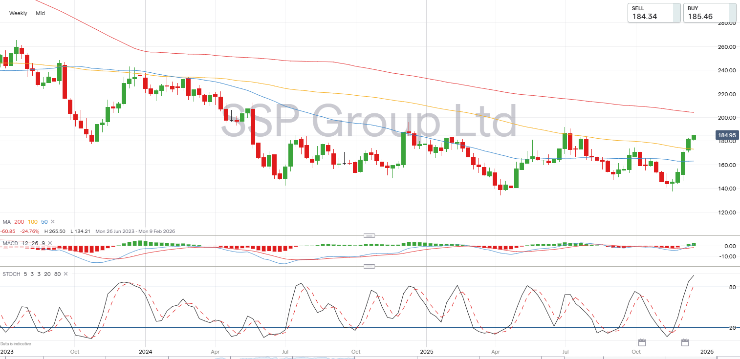 SSP Group weekly candlestick chart